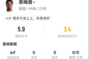 恩梅查此役2射0射正+0关键传球，1失误致丢球，得分全场最低5.9分