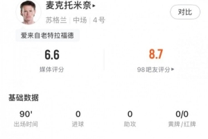 麦克托米奈全场表现：射门2次，其中1次击中门框，传球成功率93.1%，得分6.5