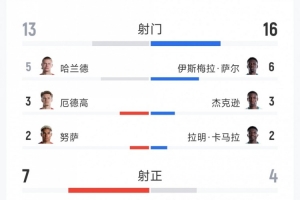 挪威与塞内加尔激战进球!比分3-2,全场数据:射门13次对16次,射正7次对4次