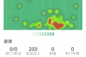 瑟洛特比赛数据:射门0次,对抗21次成功8次,抢断1次,得分6.6分