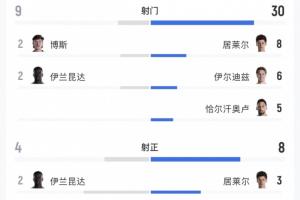 土耳其控球率高达7成却一球未进，全场狂射30脚被袋鼠踹飞