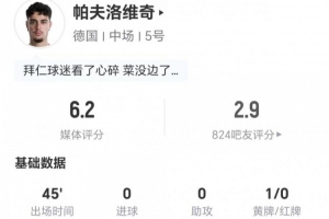 半场被换出！帕夫洛维奇此役射门与关键传球均为零 10次对抗成功 评分仅6.2分