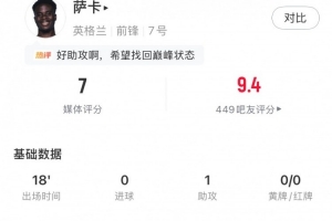 萨卡全场表现：替补登场18分钟贡献1次助攻、1次成功过人、1次关键传球，得分7分