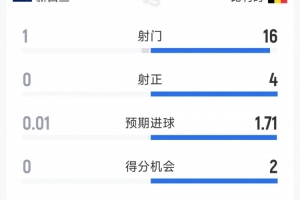 比利时1-0新西兰半场数据：射门比16-1，射正比4-0