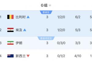 G组积分榜：比利时、埃及位居前两名晋级，伊朗暂列第三，新西兰被淘汰