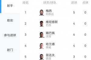 世界杯进球榜：梅西领跑，5球领先，维尼修斯、姆巴佩、哈兰德均进4球
