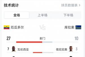 厄瓜多尔与库拉索战平:射门37次无进球,射门比27-10,射正比15-3,黄牌1-5