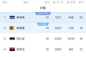 佛得角人口达53万，世预赛曾爆冷，小组赛第一将喀麦隆淘汰出世界杯