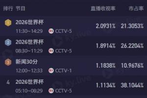 CCTV5今日直播4场世界杯赛事，其中3场收视率位列前四，12点时段澳大利亚比赛收视率接近2.1%。