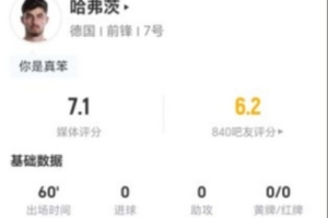哈弗茨此役1射1中+0次过人0关键传球 3次抢断+7次对抗6成功 得7.1分