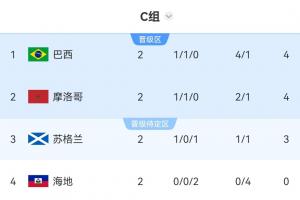 世界杯C组积分排名：巴西以净胜球领先居首，摩洛哥位列第二，海地两战皆负被淘汰