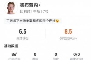 德布劳内此役4次射门1次命中+1次击中门框 2次关键传球+16次失误+8次对抗3次成功