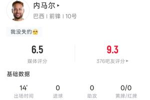 981天后重返赛场！内马尔数据：登场14分钟 1次射门命中 24次控球 4次传球