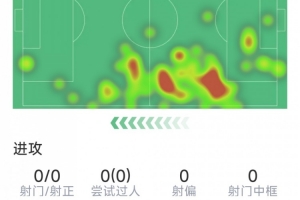 马兹拉维本场比赛表现：解围3次，拦截1次，成功对抗3次，得分7.3分