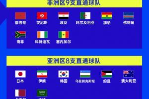 亚足联9队出征，其中3队亮相世界杯，对欧洲队战绩为2胜1平，明日晨间日本迎战荷兰