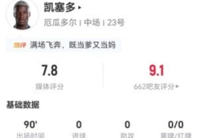 凯塞多本场比赛表现出色，一射一传关键，两解围四抢断，对抗成功率高，总分7.8分