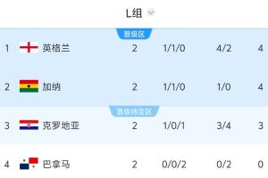 L组晋级情况：英格兰若胜巴拿马即确保晋级，反之则失去主动权