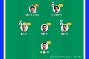 葡萄牙3亿中场3人评分领先，控球率高但进攻数据劣势