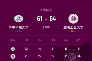 湖南工业大学客场惊险击败华中科技大学，首回合3分险胜；柳锐贡献14分8篮板7助攻，欧阳昊睿砍下22分8助攻