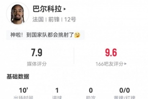 替补登场的巴尔科拉射入关键球,全场数据亮眼,对抗成功率高达3对2,荣获7.9分好评