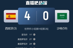 西班牙在世界杯赛场第五次实现净胜4球以上，与阿根廷、荷兰并列第四