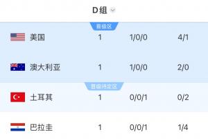 世界杯D组积分排名：美国以大比分领先位居第一，澳大利亚紧随其后，土耳其和巴拉圭均积0分