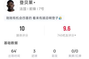 金球先生帽子戏法！登贝莱全场表现：出场64分钟，射中3球，3次射正，3球入账，预期进球0.29