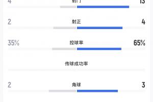 遭遇逆袭！中超第7辽宁铁人败给中乙第3大连可为，13次射门无果