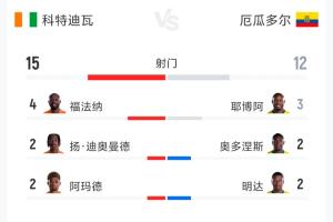 科特迪瓦对阵厄瓜多尔数据:射门比15-12,射正比4-1,预期进球数1.68-1.01