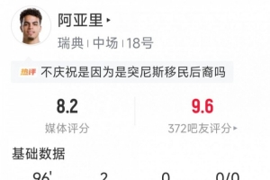 阿亚里表现亮眼:两球进账,贡献2次关键传球,3次成功抢断,得分8.2分