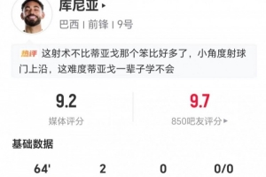 库尼亚世界杯首秀惊艳：两射两中 两次抢断+五次对抗成功 荣获9.2分评价