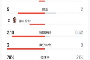 土耳其射门32次！0-1巴拉圭战报：半场超一人，射门5次正中，控球率八成
