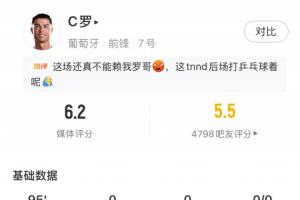 C罗本战表现:首发全场,3次射门未中目标,触球25次无过人记录