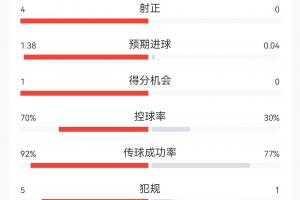 西班牙半场0-0战平，射门13次仅4次射中，进球预期1.38，控球率达七成