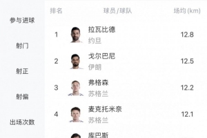 世界杯场均跑动距离排名：亚洲球员居前二，麦克托米奈位列第四、恰20排名第7