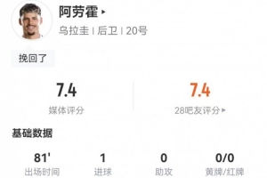 马克西·阿劳霍此役两射一进，贡献5次关键传球，3次制造犯规及6次传中，荣获7.4分评价