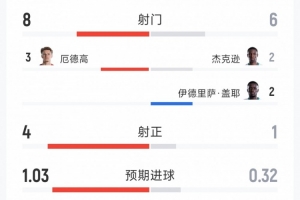 挪威1-0塞内加尔半场数据：射门比8-6，射正比4-1，得分机会比3-1