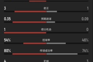 瑞典对阵突尼斯半场数据:瑞典队5次射门3次射中2球进账,约克雷斯射门次数最多达2次