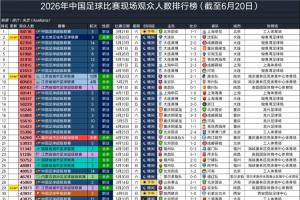 2026年中国足球赛事观众席排名：东北地区大连超越沈阳位列第二，刷新业余赛事纪录